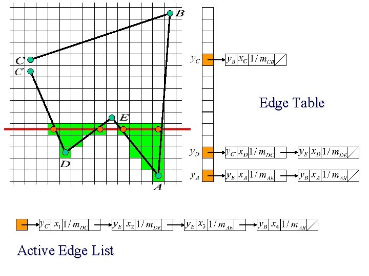 Edge Table Active Edge List 