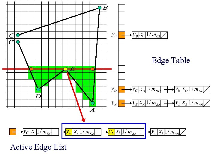 Edge Table Active Edge List 