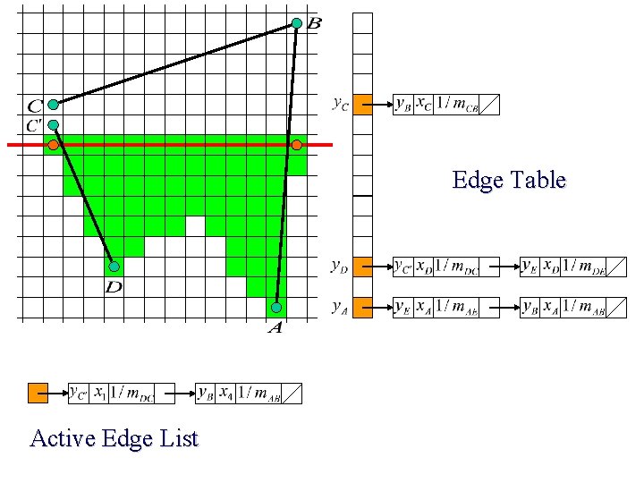 Edge Table Active Edge List 