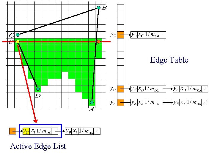 Edge Table Active Edge List 