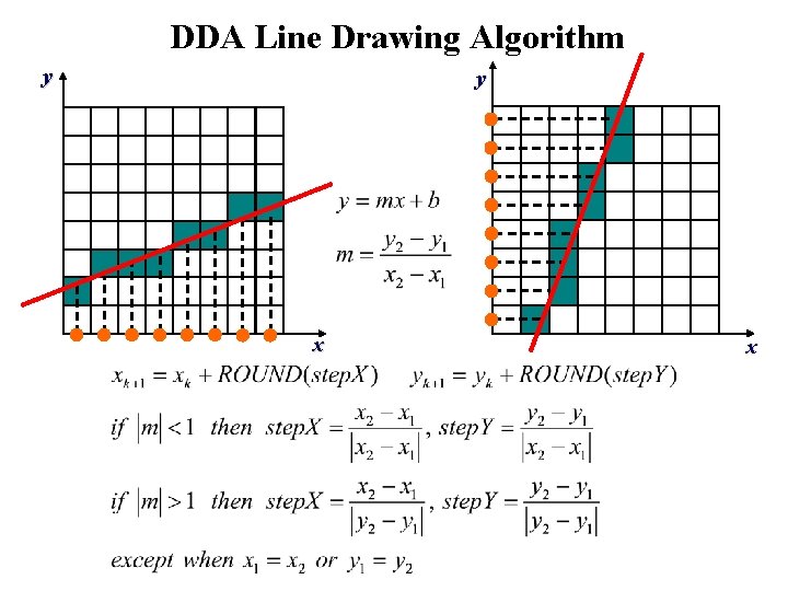 DDA Line Drawing Algorithm y y x x 