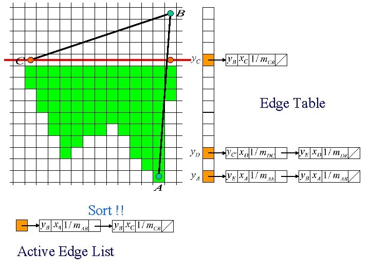 Edge Table Sort !! Active Edge List 