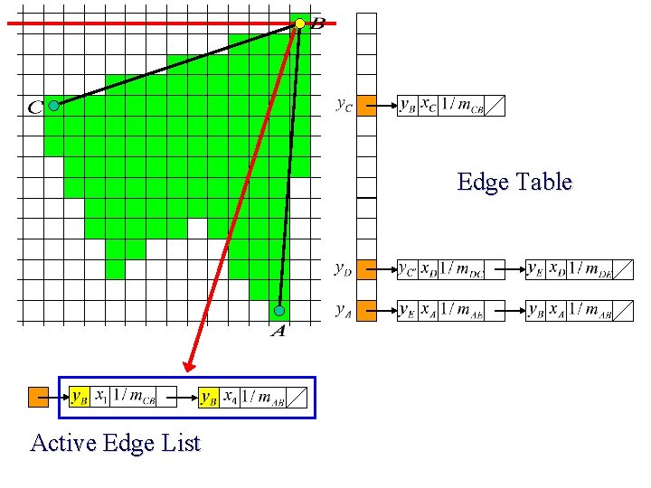 Edge Table Active Edge List 