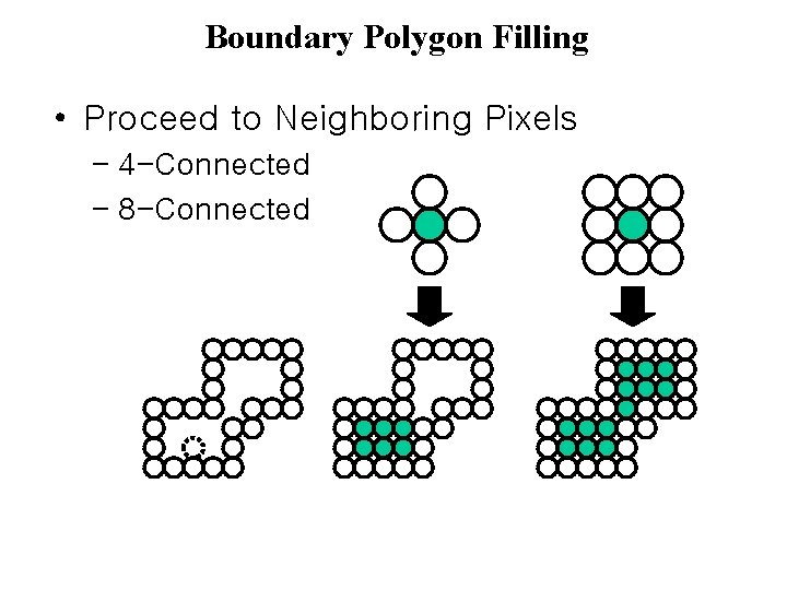 Boundary Polygon Filling • Proceed to Neighboring Pixels – 4 -Connected – 8 -Connected