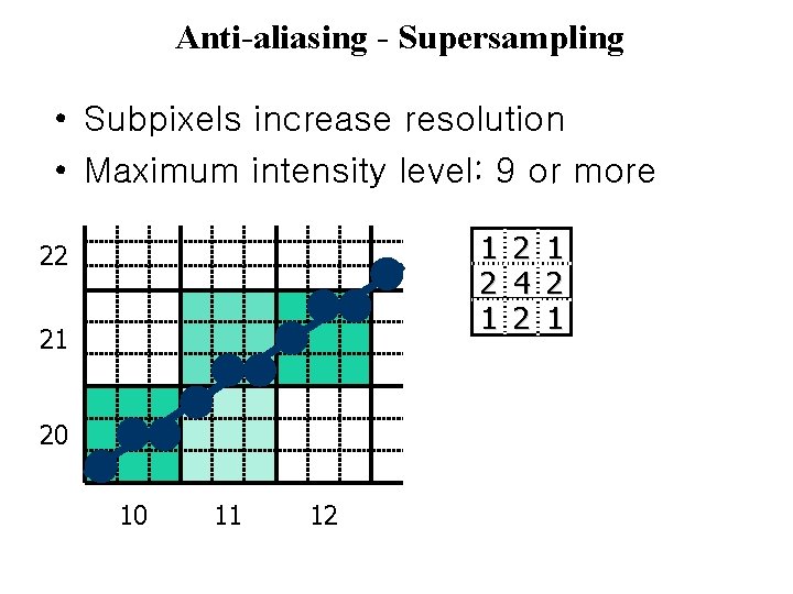 Anti-aliasing - Supersampling • Subpixels increase resolution • Maximum intensity level: 9 or more