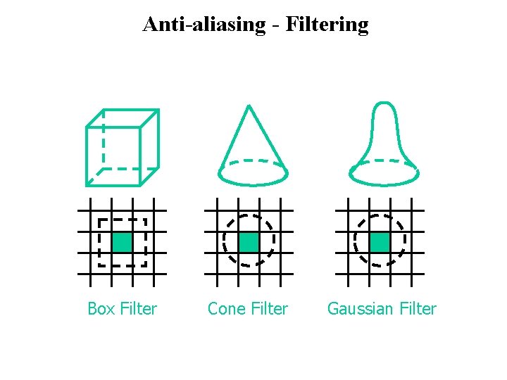 Anti-aliasing - Filtering Box Filter Cone Filter Gaussian Filter 