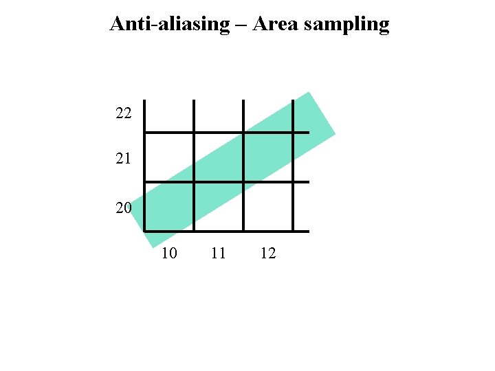 Anti-aliasing – Area sampling 22 21 20 10 11 12 