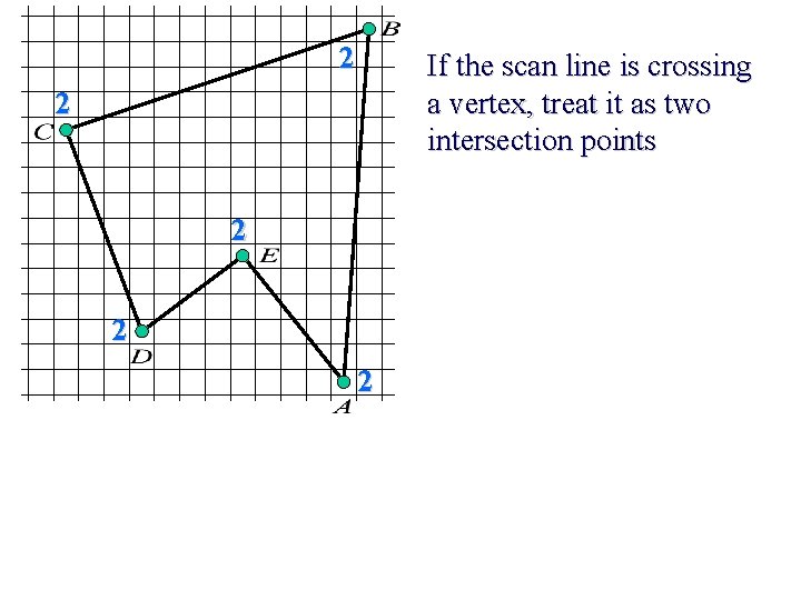 2 If the scan line is crossing a vertex, treat it as two intersection