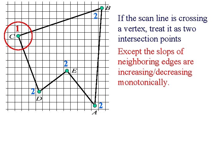 2 If the scan line is crossing a vertex, treat it as two intersection