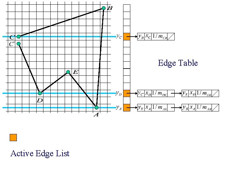 Edge Table Active Edge List 