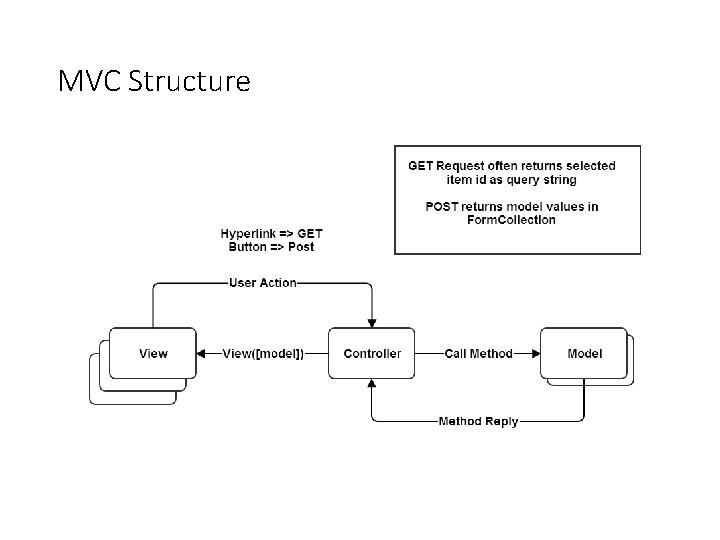 MVC Structure 