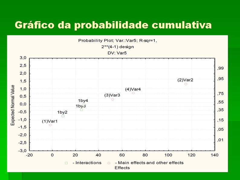 Gráfico da probabilidade cumulativa 