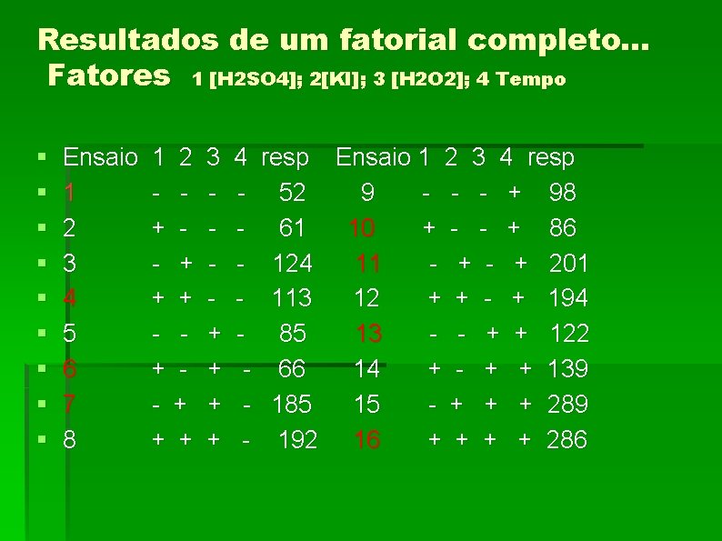 Resultados de um fatorial completo. . . Fatores 1 [H 2 SO 4]; 2[KI];