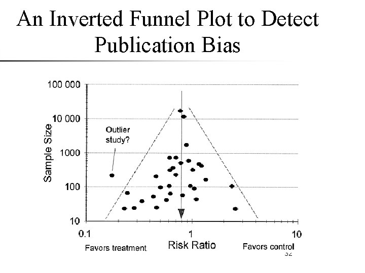 An Inverted Funnel Plot to Detect Publication Bias 32 