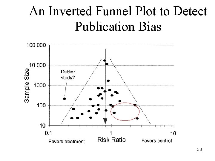 An Inverted Funnel Plot to Detect Publication Bias 33 