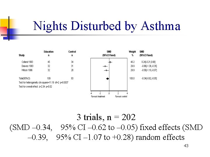 Nights Disturbed by Asthma 3 trials, n = 202 (SMD – 0. 34, 95%