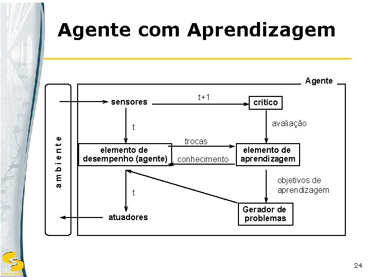 Agente com Aprendizagem Agente sensores t+1 avaliação ambiente t elemento de desempenho (agente) t