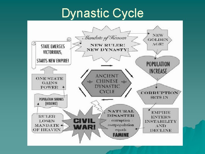 Dynastic Cycle 