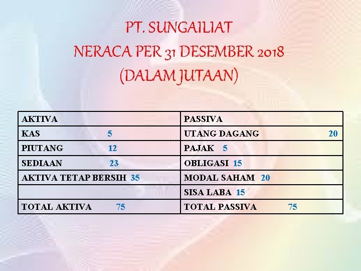 PT. SUNGAILIAT NERACA PER 31 DESEMBER 2018 (DALAM JUTAAN) AKTIVA PASSIVA KAS 5 UTANG