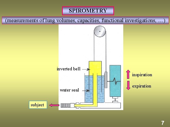 SPIROMETRY (measurements of lung volumes, capacities, functional investigations, …) inverted bell inspiration water seal