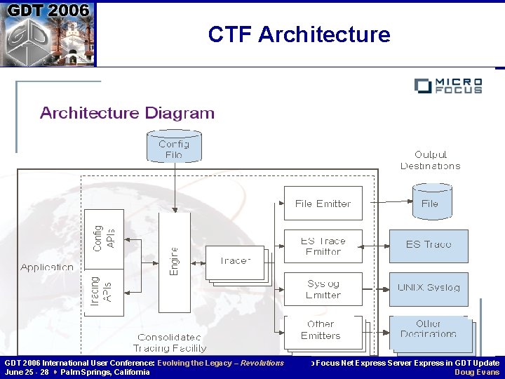 CTF Architecture GDT 2006 International User Conference: Evolving the Legacy – Revolutions June 25