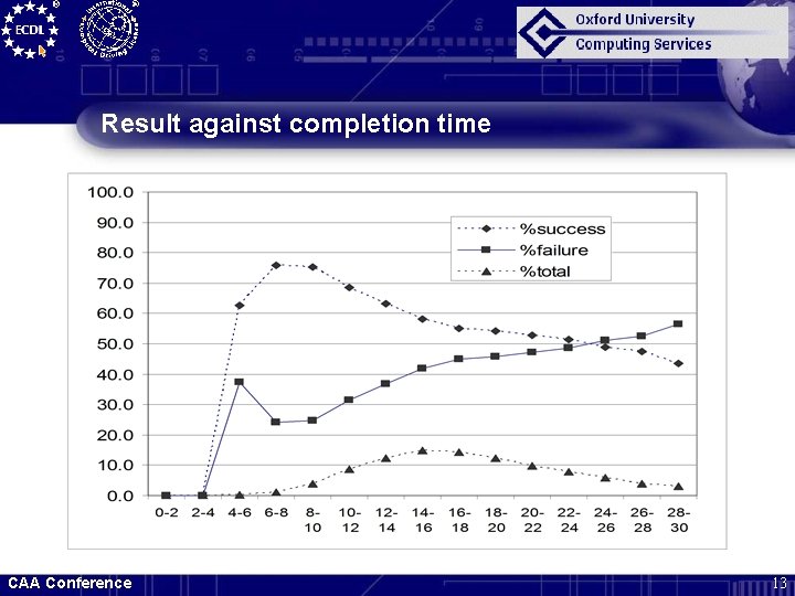 Result against completion time CAA Conference 13 