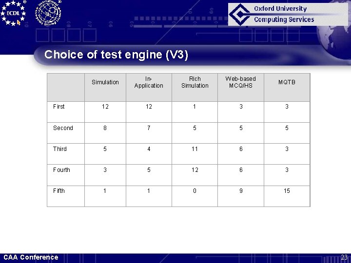 Choice of test engine (V 3) Simulation In. Application Rich Simulation Web-based MCQ/HS MQTB