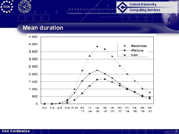 Mean duration CAA Conference 8 