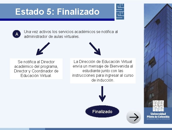 Estado 5: Finalizado A Una vez activos los servicios académicos se notifica al administrador