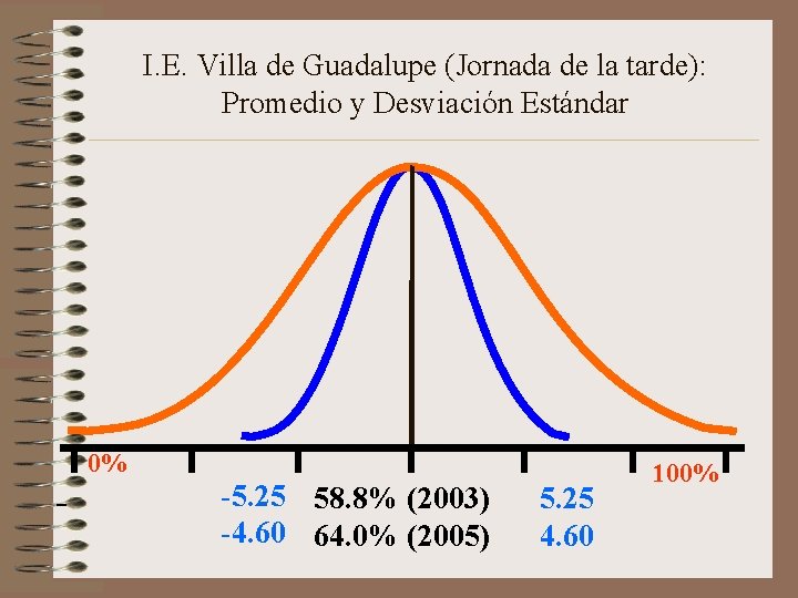 I. E. Villa de Guadalupe (Jornada de la tarde): Promedio y Desviación Estándar 0%