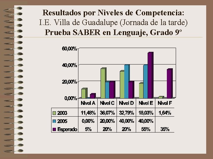 Resultados por Niveles de Competencia: I. E. Villa de Guadalupe (Jornada de la tarde)