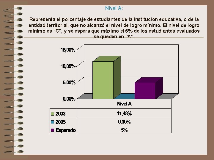 Nivel A: Representa el porcentaje de estudiantes de la institución educativa, o de la