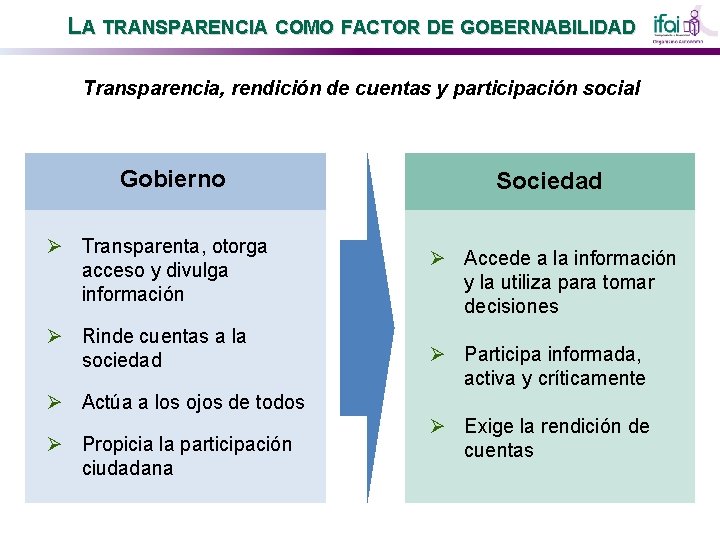 LA TRANSPARENCIA COMO FACTOR DE GOBERNABILIDAD Transparencia, rendición de cuentas y participación social Gobierno