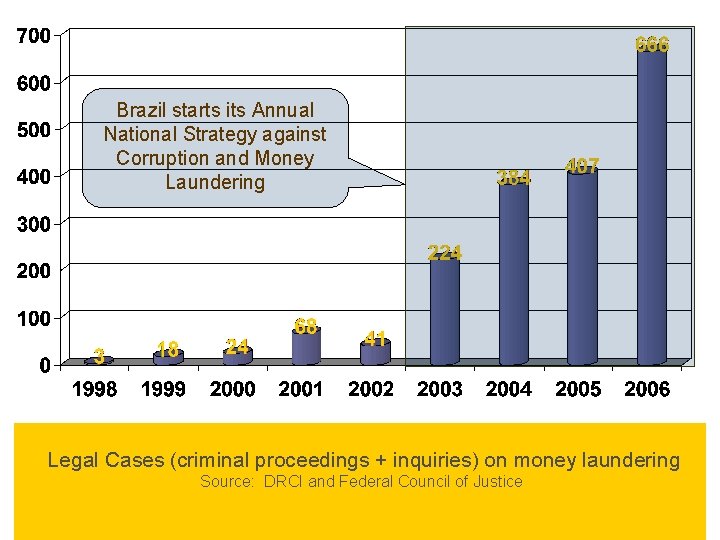 Brazil starts its Annual National Strategy against Corruption and Money Laundering Legal Cases (criminal