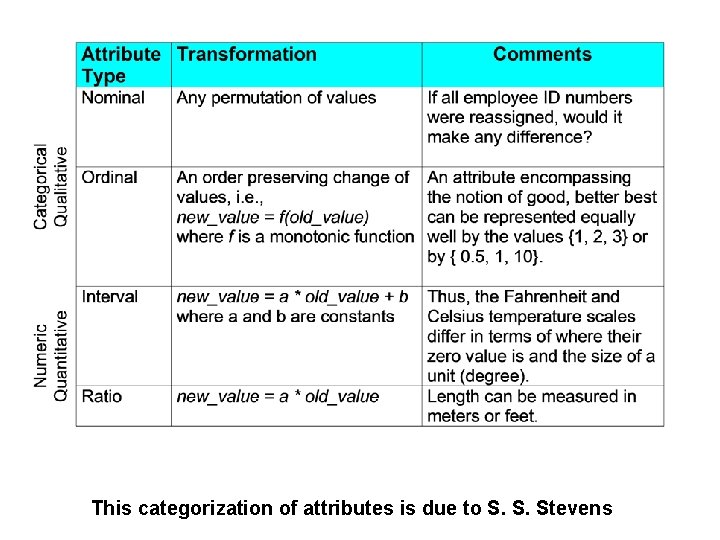 This categorization of attributes is due to S. S. Stevens 