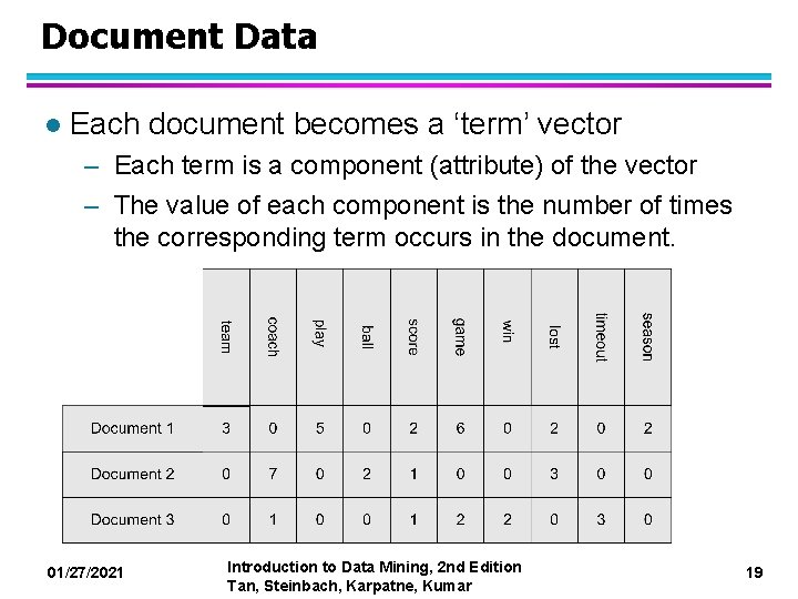 Document Data l Each document becomes a ‘term’ vector – Each term is a