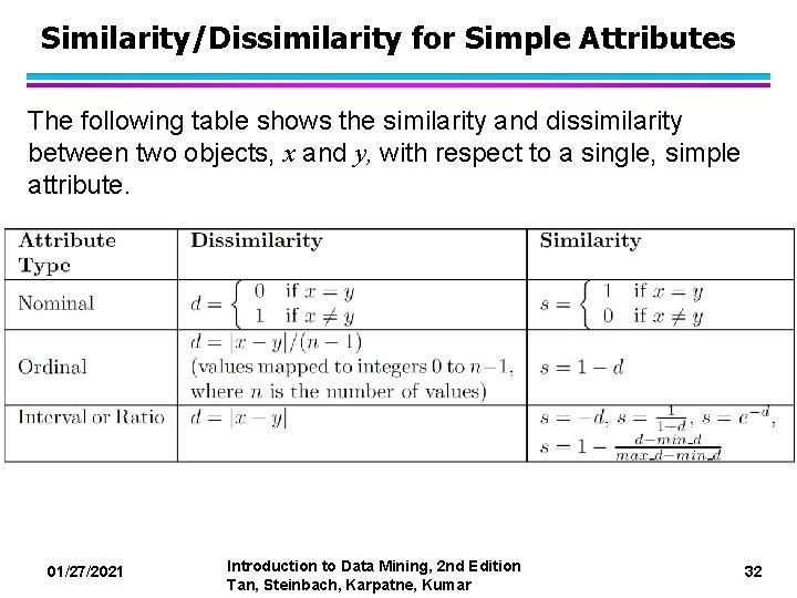 Similarity/Dissimilarity for Simple Attributes The following table shows the similarity and dissimilarity between two