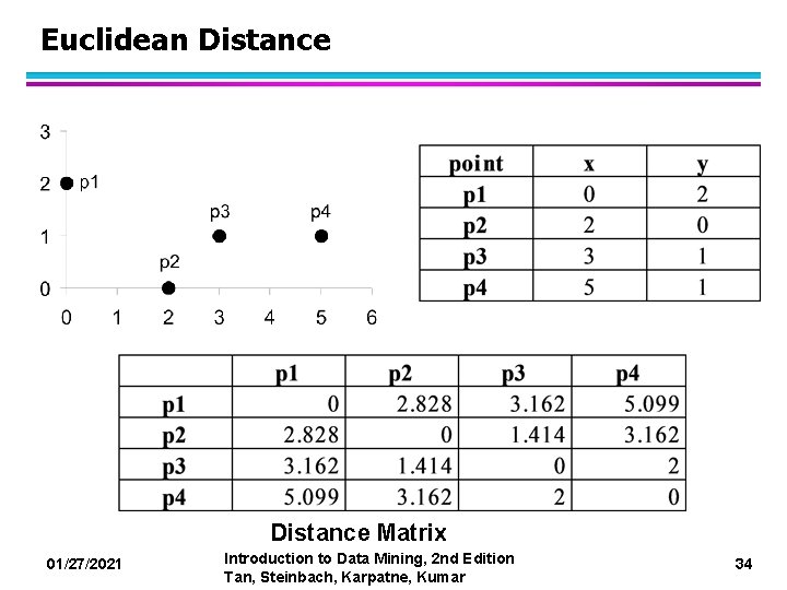 Euclidean Distance Matrix 01/27/2021 Introduction to Data Mining, 2 nd Edition Tan, Steinbach, Karpatne,