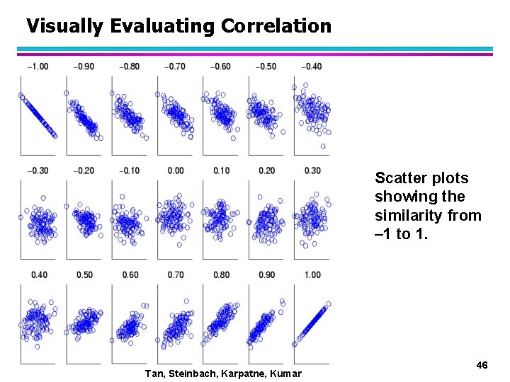 Visually Evaluating Correlation Scatter plots showing the similarity from – 1 to 1. 01/27/2021