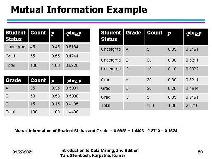 Mutual Information Example Student Count Status p -plog 2 p Undergrad 45 0. 5184