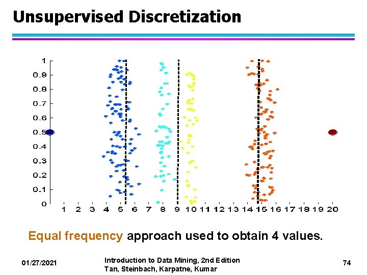 Unsupervised Discretization Equal frequency approach used to obtain 4 values. 01/27/2021 Introduction to Data