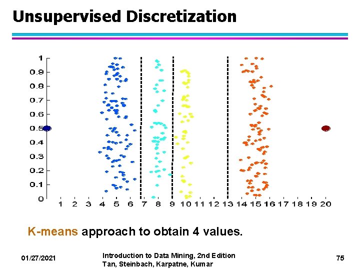 Unsupervised Discretization K-means approach to obtain 4 values. 01/27/2021 Introduction to Data Mining, 2