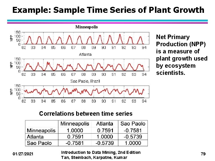 Example: Sample Time Series of Plant Growth Minneapolis Net Primary Production (NPP) is a