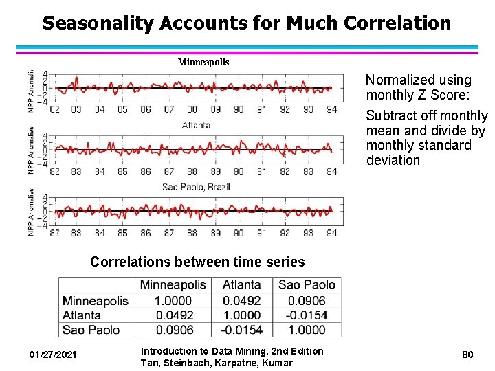 Seasonality Accounts for Much Correlation Minneapolis Normalized using monthly Z Score: Subtract off monthly