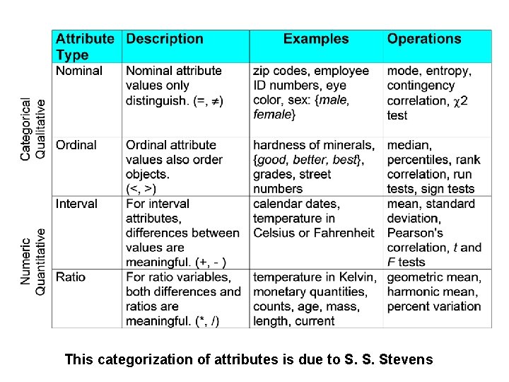 This categorization of attributes is due to S. S. Stevens 