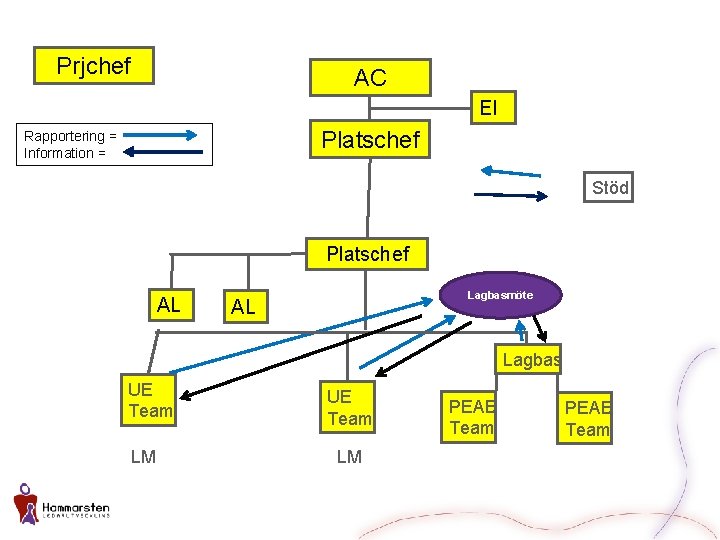 Prjchef AC EI Platschef Rapportering = Information = Stöd Platschef AL Lagbasmöte AL Lagbas