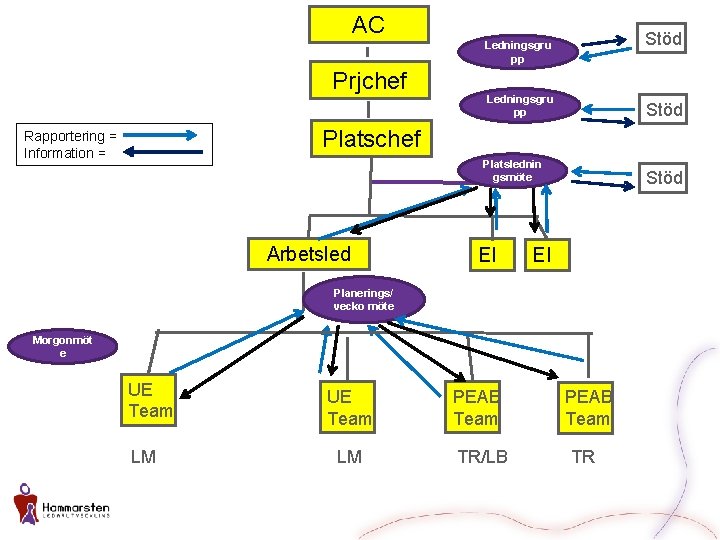 AC Stöd Ledningsgru pp Prjchef Ledningsgru pp Stöd Platschef Rapportering = Information = Platslednin