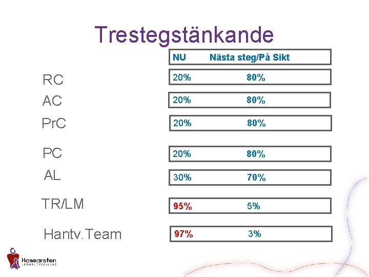 Trestegstänkande NU Nästa steg/På Sikt RC AC 20% 80% Pr. C 20% 80% PC