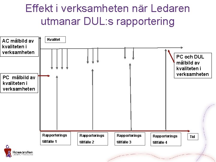 Effekt i verksamheten när Ledaren utmanar DUL: s rapportering AC målbild av kvaliteten i