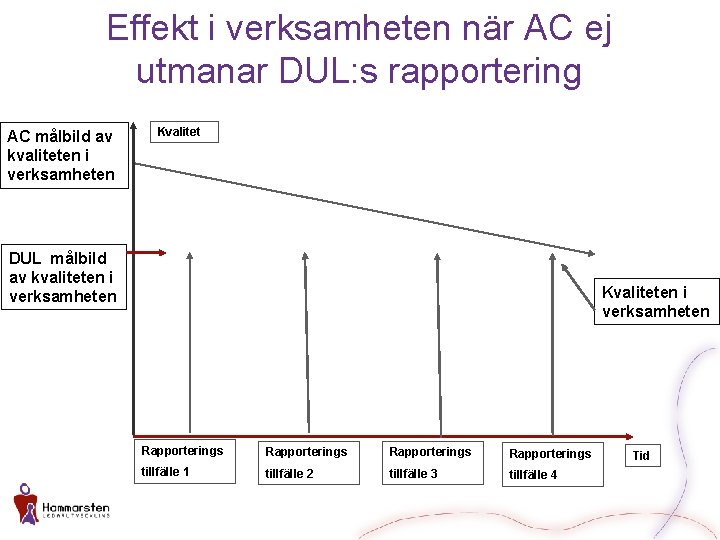 Effekt i verksamheten när AC ej utmanar DUL: s rapportering AC målbild av kvaliteten
